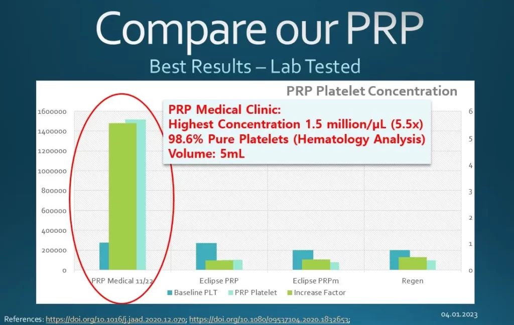 verified highest concentration PRP available